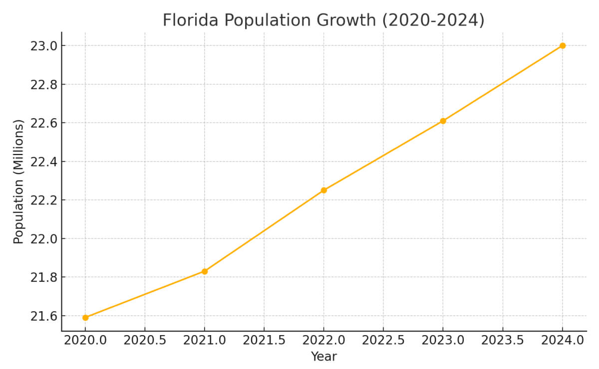 A line graph titled 'Florida Population Growth (2020–2024)' showing a steady increase in population from 21.6 million in 2020 to an estimated 23.0 million in 2024.